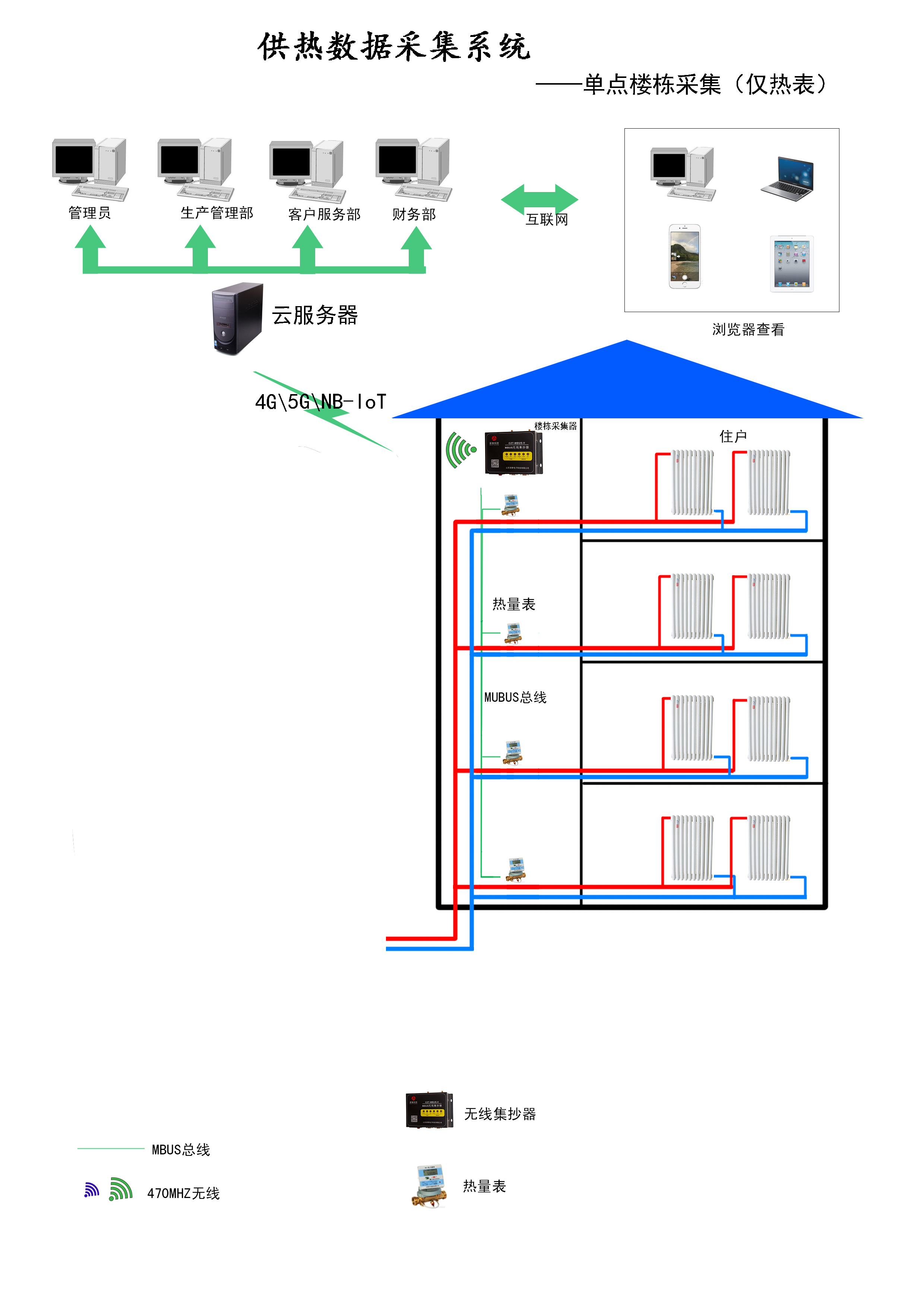 供热数据采集系统-单点楼栋采集（仅热表）
